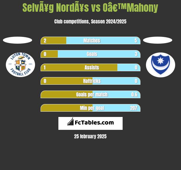 SelvÃ¥g NordÃ¥s vs Oâ€™Mahony h2h player stats