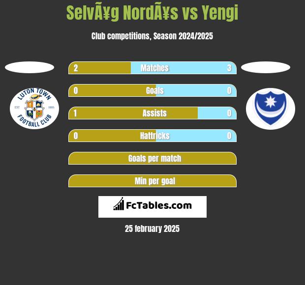 SelvÃ¥g NordÃ¥s vs Yengi h2h player stats