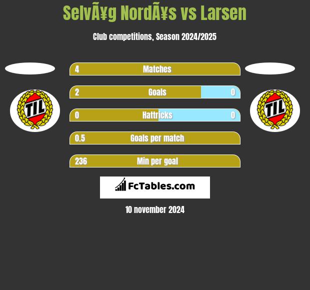 SelvÃ¥g NordÃ¥s vs Larsen h2h player stats