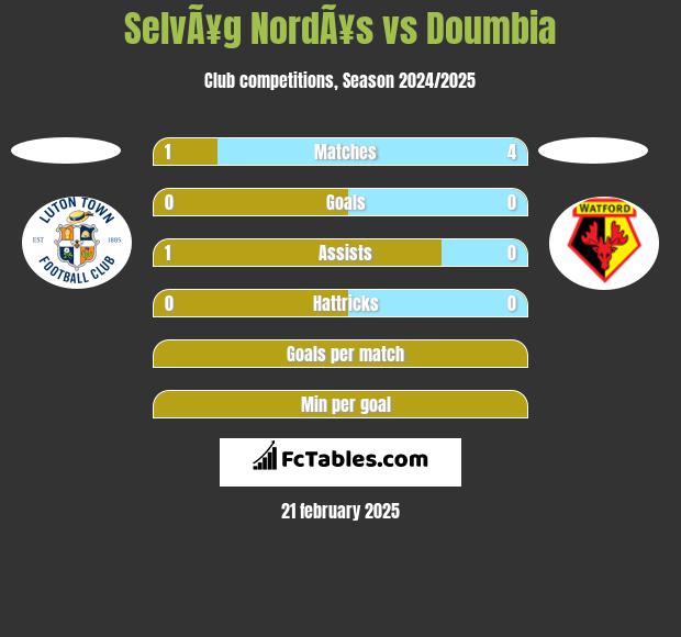 SelvÃ¥g NordÃ¥s vs Doumbia h2h player stats