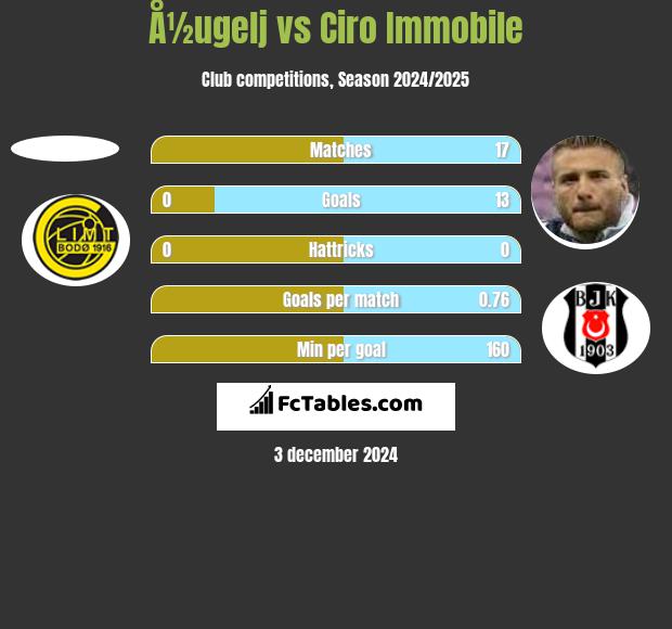 Å½ugelj vs Ciro Immobile h2h player stats