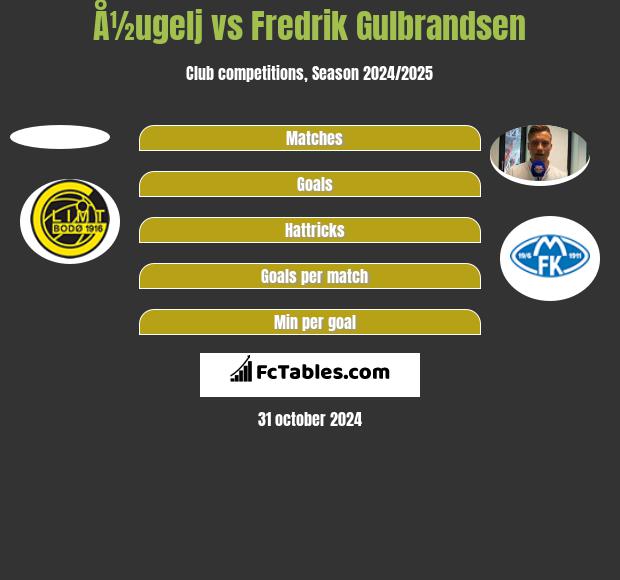 Å½ugelj vs Fredrik Gulbrandsen h2h player stats