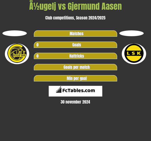 Å½ugelj vs Gjermund Aasen h2h player stats