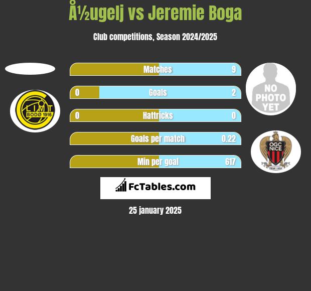 Å½ugelj vs Jeremie Boga h2h player stats