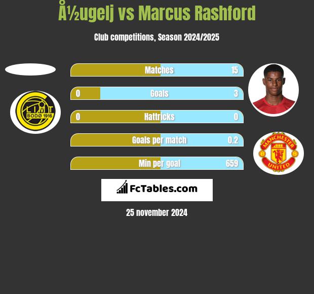 Å½ugelj vs Marcus Rashford h2h player stats