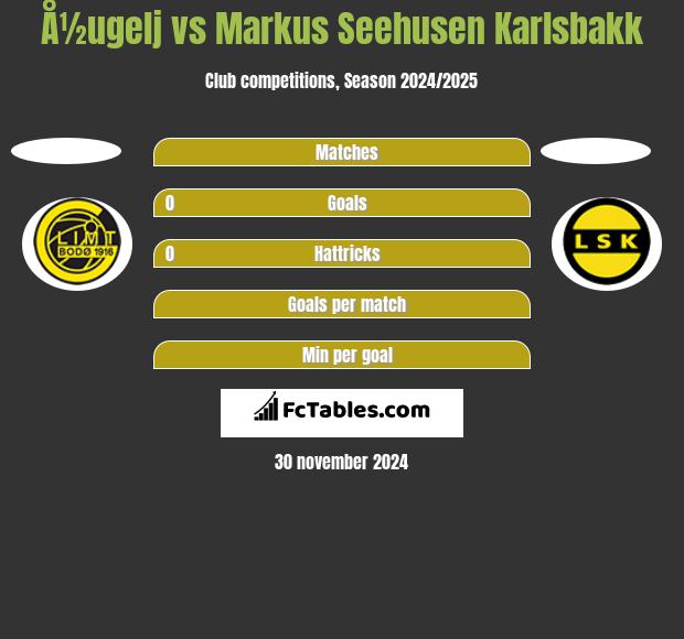 Å½ugelj vs Markus Seehusen Karlsbakk h2h player stats