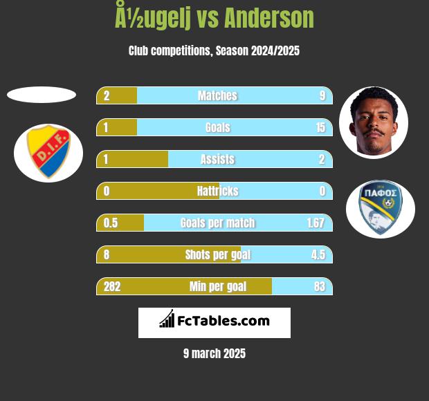 Å½ugelj vs Anderson h2h player stats