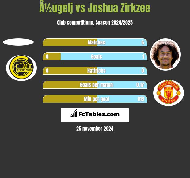 Å½ugelj vs Joshua Zirkzee h2h player stats