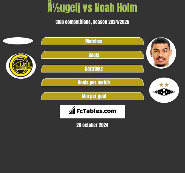 Å½ugelj vs Noah Holm h2h player stats