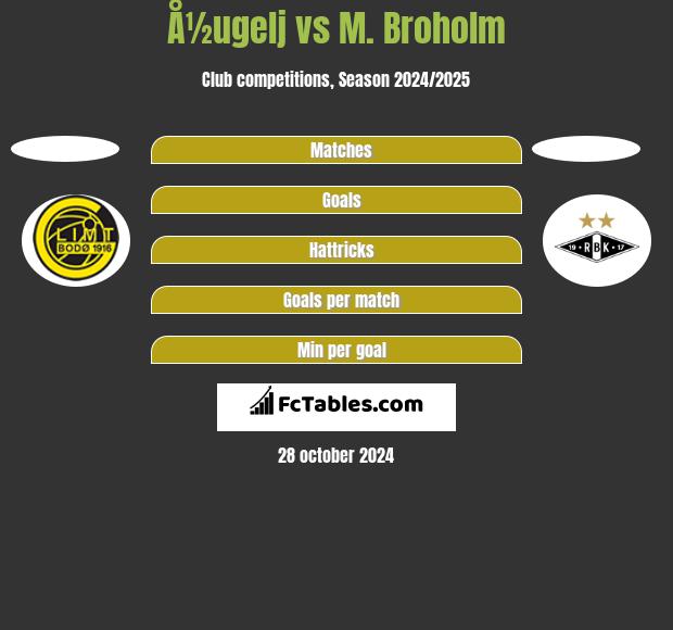 Å½ugelj vs M. Broholm h2h player stats