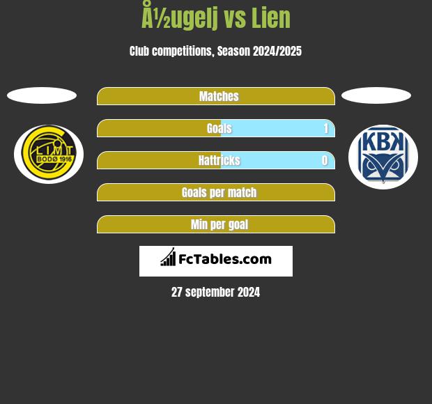 Å½ugelj vs Lien h2h player stats