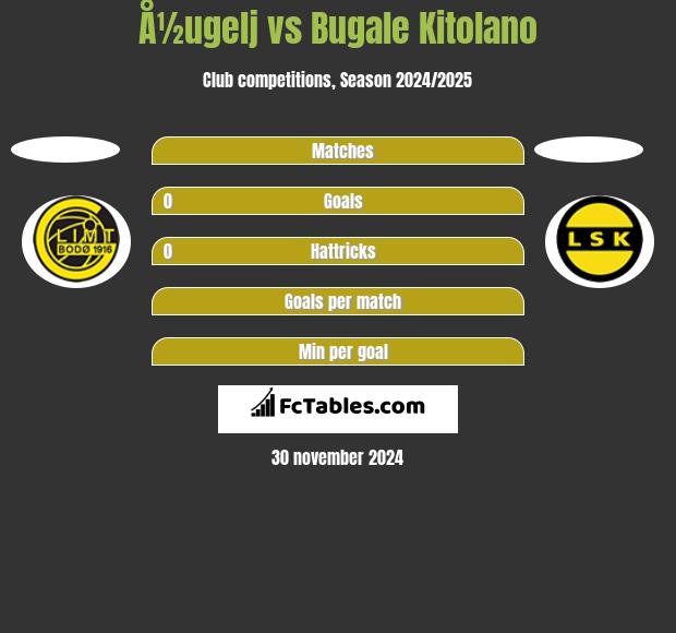 Å½ugelj vs Bugale Kitolano h2h player stats