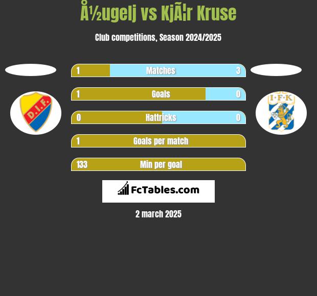 Å½ugelj vs KjÃ¦r Kruse h2h player stats