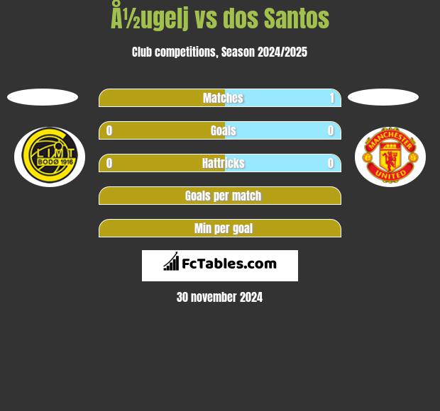 Å½ugelj vs dos Santos h2h player stats