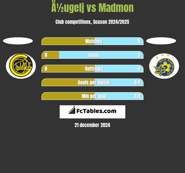 Å½ugelj vs Madmon h2h player stats