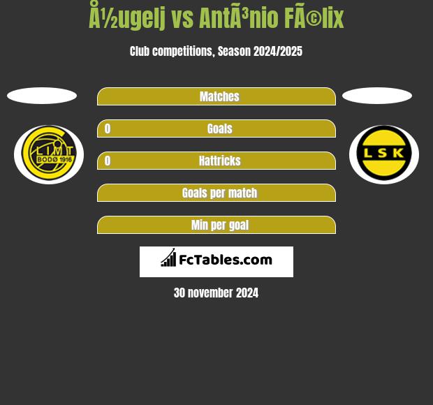 Å½ugelj vs AntÃ³nio FÃ©lix h2h player stats