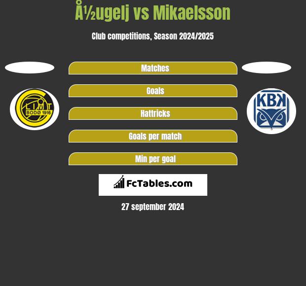 Å½ugelj vs Mikaelsson h2h player stats