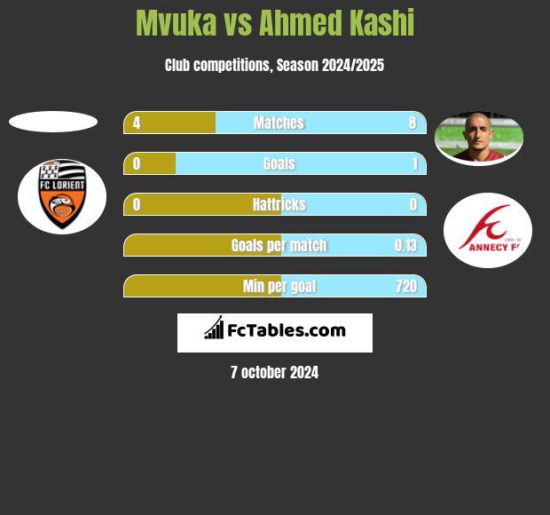 Mvuka vs Ahmed Kashi h2h player stats