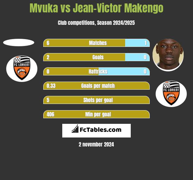 Mvuka vs Jean-Victor Makengo h2h player stats