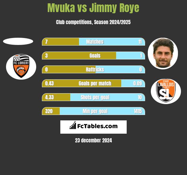 Mvuka vs Jimmy Roye h2h player stats