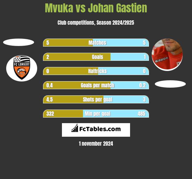 Mvuka vs Johan Gastien h2h player stats