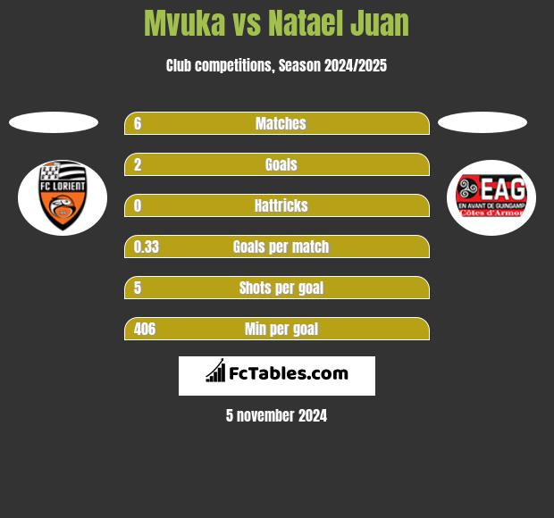 Mvuka vs Natael Juan h2h player stats