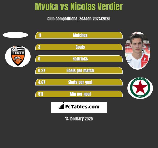 Mvuka vs Nicolas Verdier h2h player stats