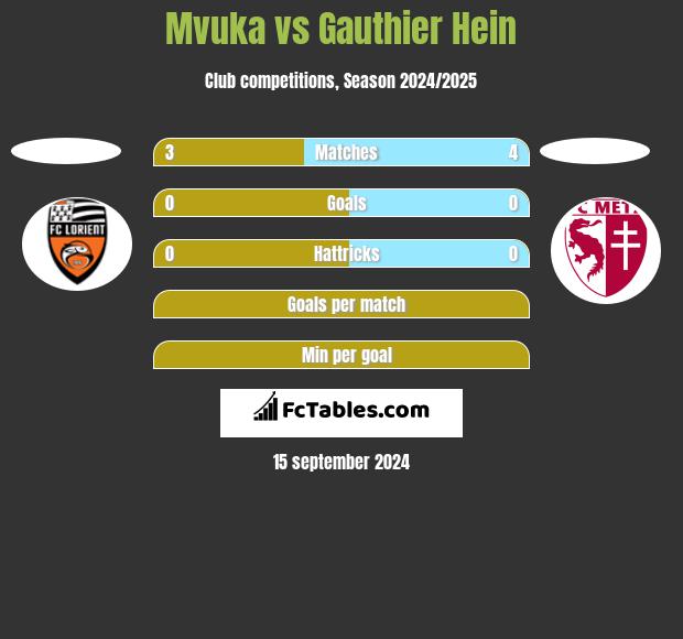 Mvuka vs Gauthier Hein h2h player stats