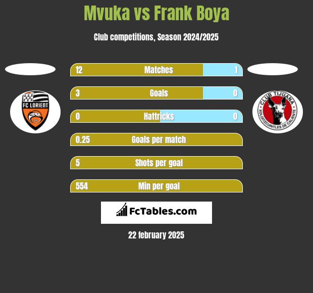 Mvuka vs Frank Boya h2h player stats