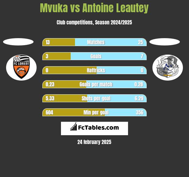 Mvuka vs Antoine Leautey h2h player stats