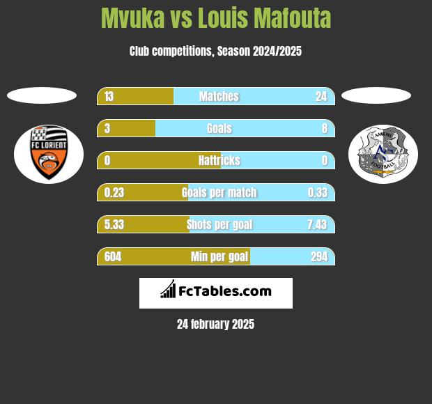 Mvuka vs Louis Mafouta h2h player stats