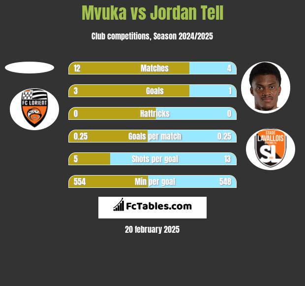 Mvuka vs Jordan Tell h2h player stats