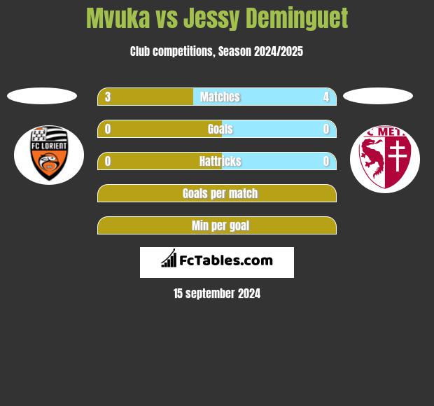 Mvuka vs Jessy Deminguet h2h player stats