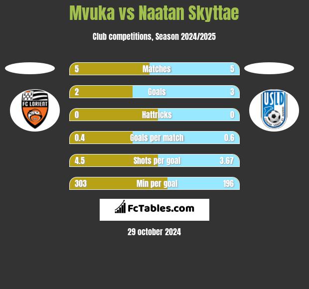 Mvuka vs Naatan Skyttae h2h player stats