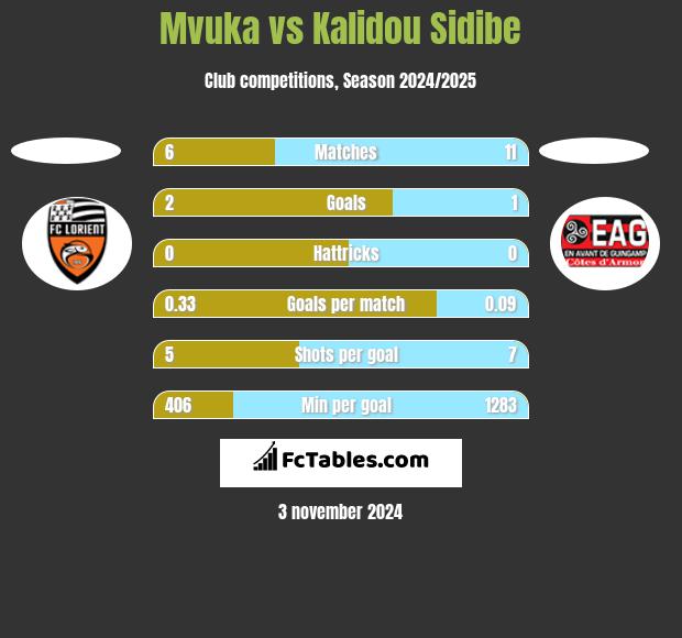 Mvuka vs Kalidou Sidibe h2h player stats