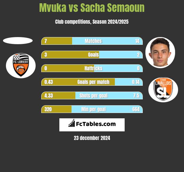 Mvuka vs Sacha Semaoun h2h player stats