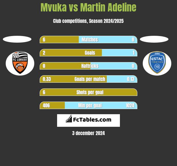 Mvuka vs Martin Adeline h2h player stats