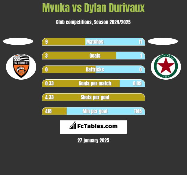 Mvuka vs Dylan Durivaux h2h player stats