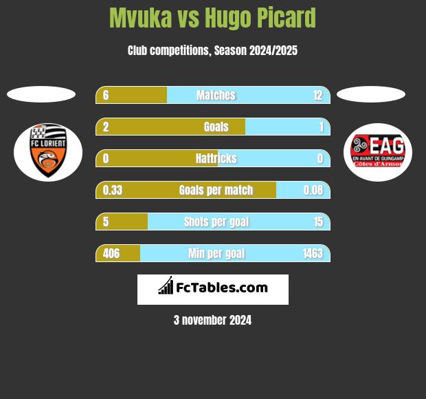 Mvuka vs Hugo Picard h2h player stats