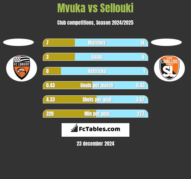 Mvuka vs Sellouki h2h player stats