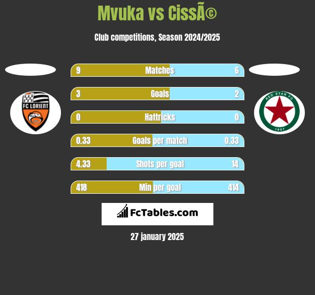 Mvuka vs CissÃ© h2h player stats