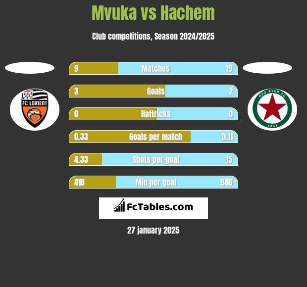 Mvuka vs Hachem h2h player stats