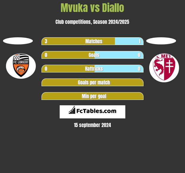 Mvuka vs Diallo h2h player stats