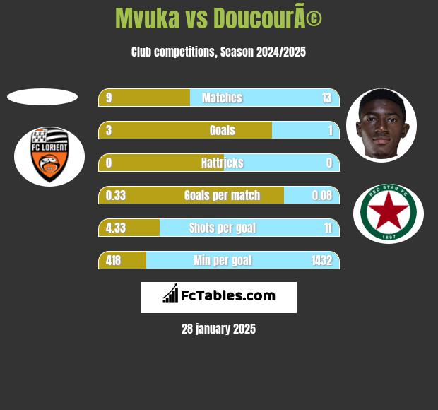 Mvuka vs DoucourÃ© h2h player stats