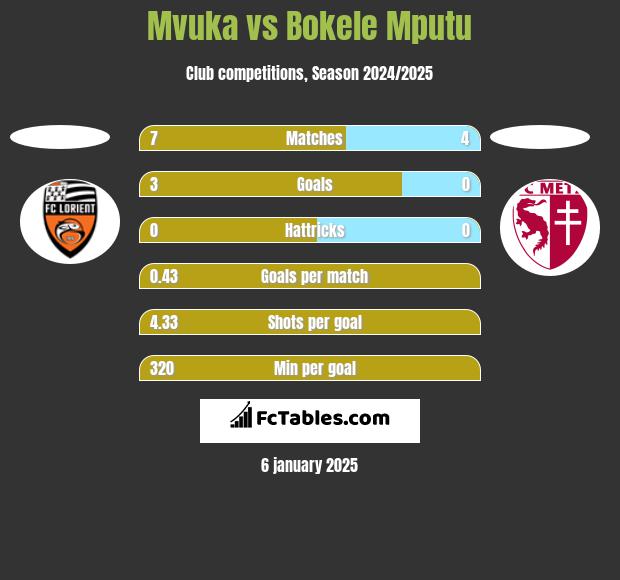 Mvuka vs Bokele Mputu h2h player stats