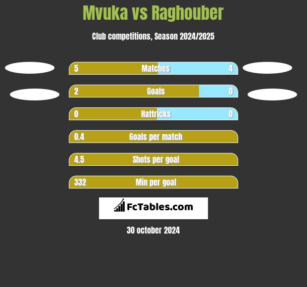 Mvuka vs Raghouber h2h player stats