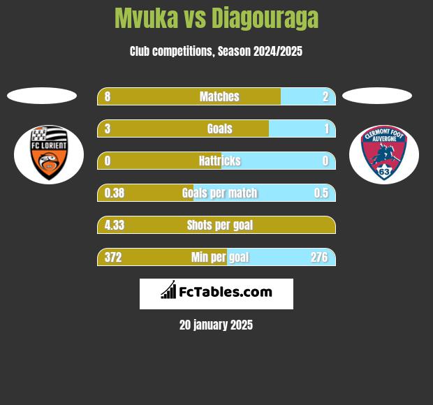 Mvuka vs Diagouraga h2h player stats