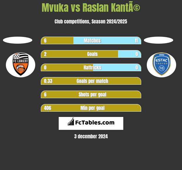 Mvuka vs Raslan KantÃ© h2h player stats