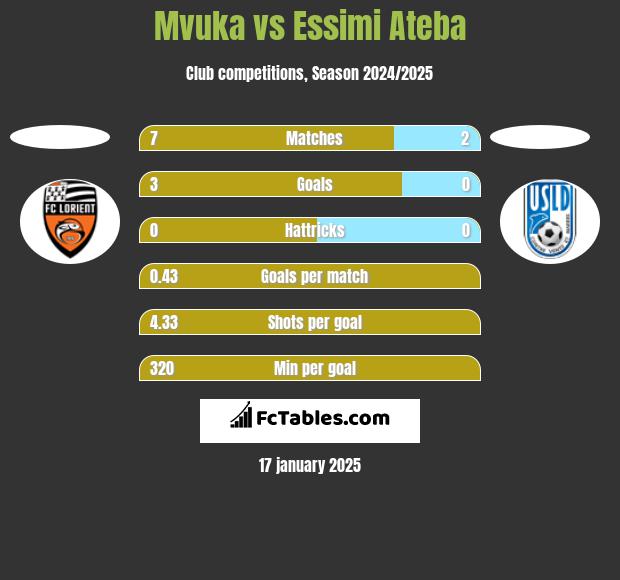 Mvuka vs Essimi Ateba h2h player stats