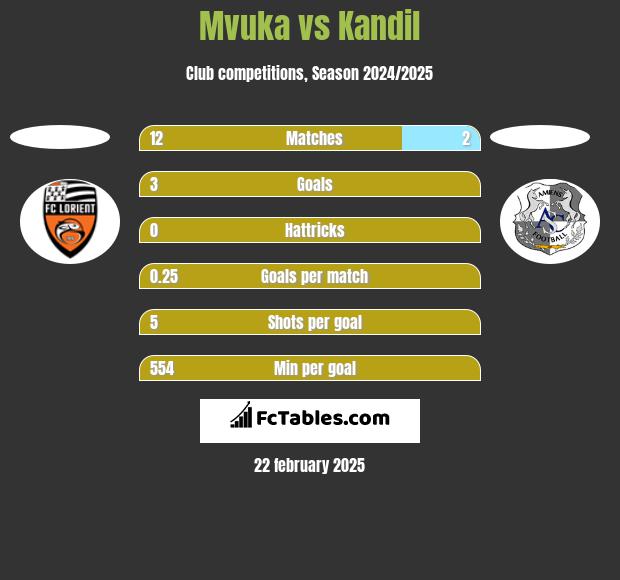 Mvuka vs Kandil h2h player stats